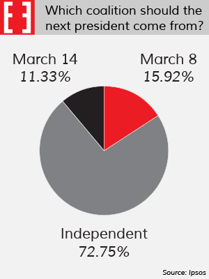 Chart: Lebanese want an independent president